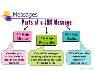 JMS / Session 1 / 34 of 36
Messages
Message
Header Message
Properties
Message
Bodies
Contains pre-
defined fields to
identify and route
messages
Created for messages
requiring additional values
apart from those provided
by header fields
JMS API provides
various body
formats or
message types
 