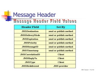 JMS / Session 1 / 35 of 36
Message Header
 
