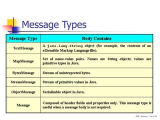 JMS / Session 1 / 36 of 36
Message Types
 