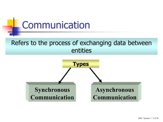 JMS / Session 1 / 5 of 36
Communication
Refers to the process of exchanging data between
entities
Types
Synchronous
Communication
Asynchronous
Communication
 