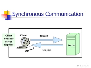 JMS / Session 1 / 6 of 36
Synchronous Communication
Request
Response
Client
Server
Client
waits for
server
response
 