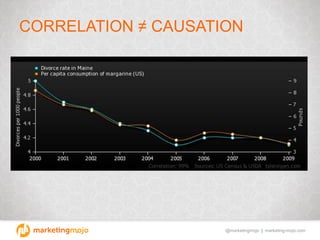 @marketingmojo | marketing-mojo.com
CORRELATION ≠ CAUSATION
 