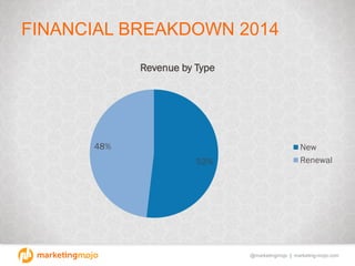 @marketingmojo | marketing-mojo.com
FINANCIAL BREAKDOWN 2014
52%
48%
Revenue by Type
New
Renewal
 