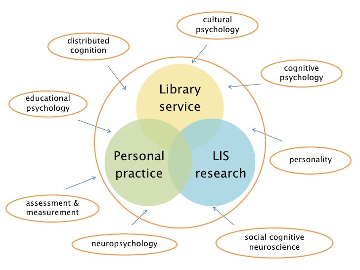 Current trends in psychology research how can they improve library