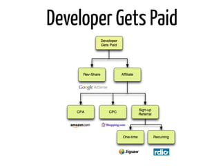 API Business Models | PDF