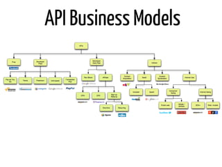API Business Models
 