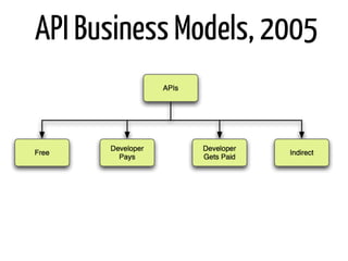 API Business Models, 2005
 