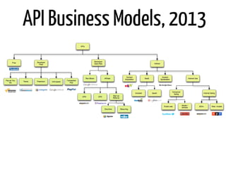 API Business Models, 2013
 