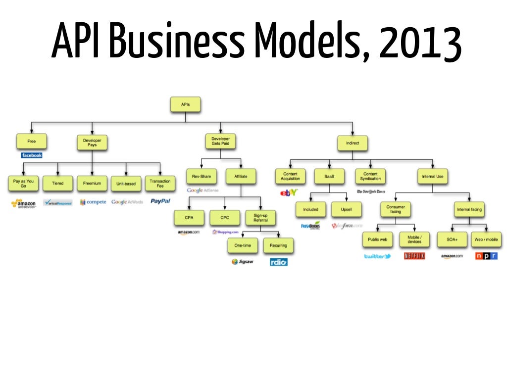 api business models 2013 slideshare api