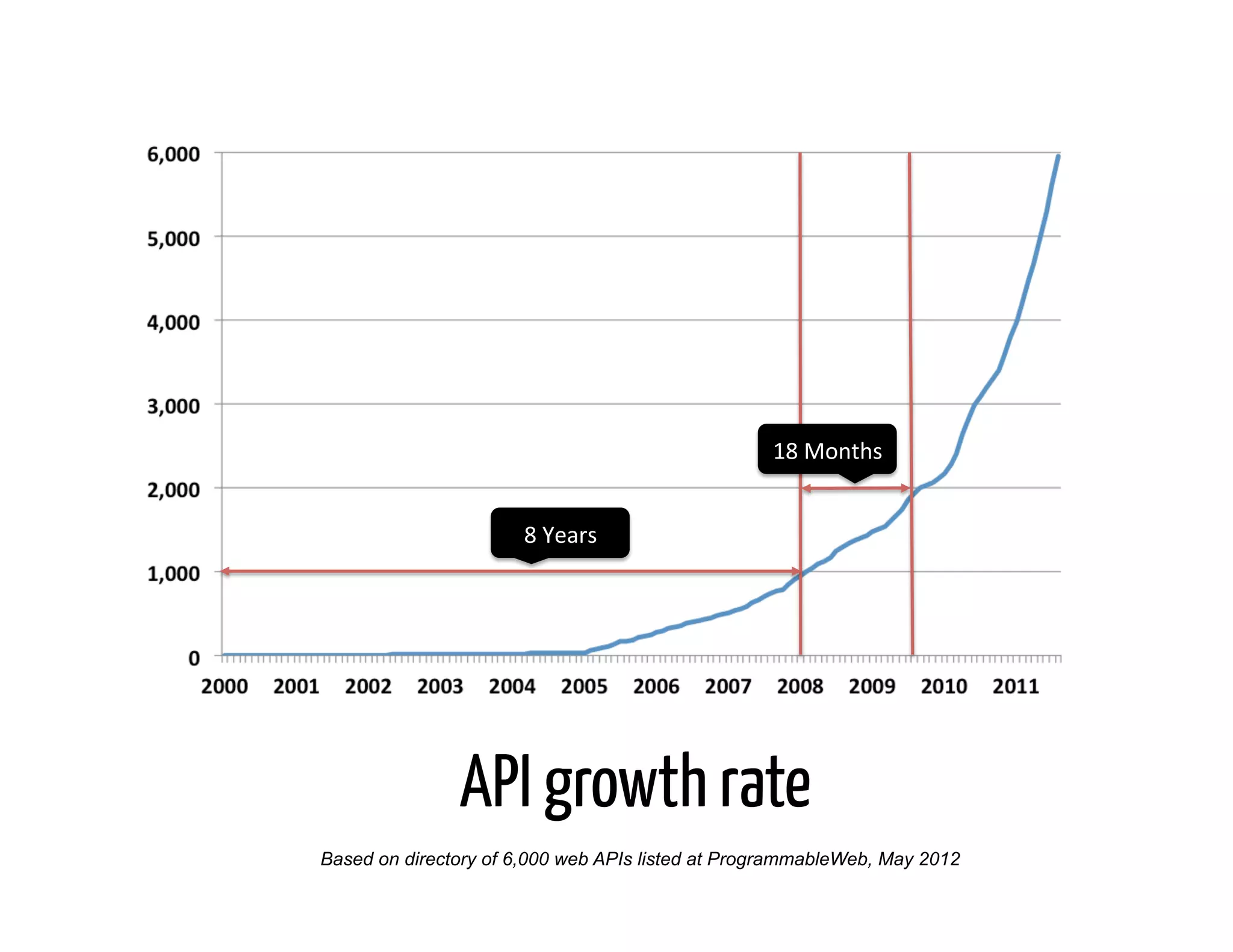18	
  Months	
  


                      8	
  Years	
  




               API growth rate
Based on directory of 6,000 web APIs listed at ProgrammableWeb, May 2012
 
