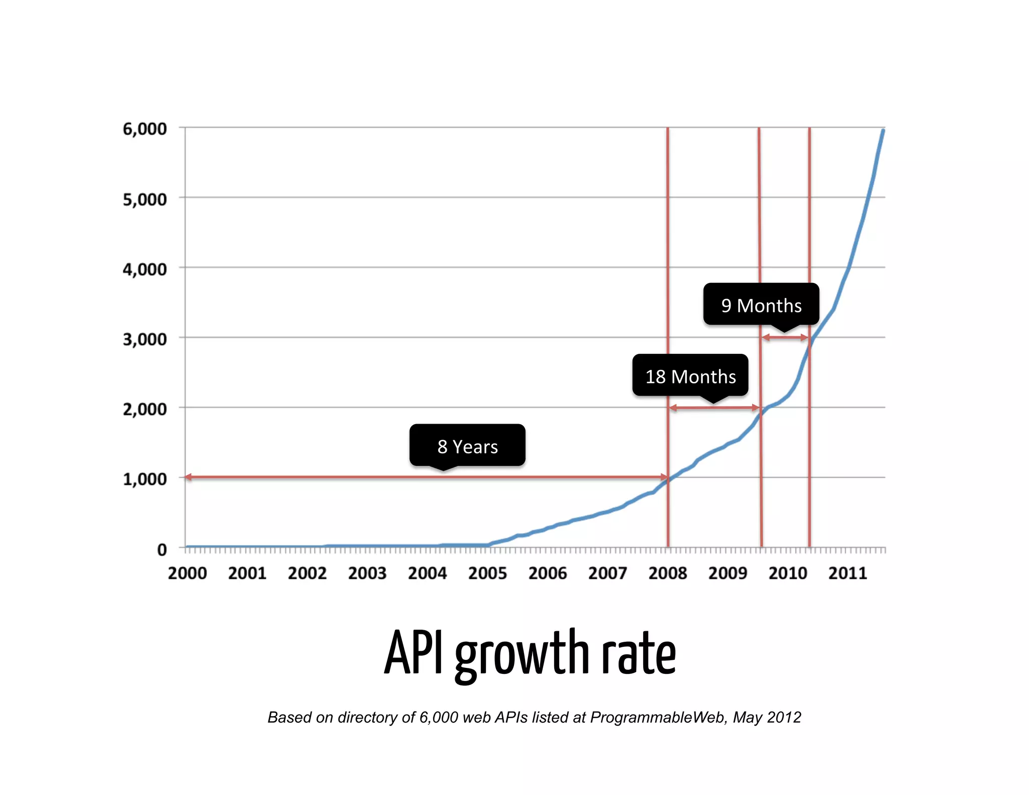 9	
  Months	
  


                                                  18	
  Months	
  


                      8	
  Years	
  




               API growth rate
Based on directory of 6,000 web APIs listed at ProgrammableWeb, May 2012
 