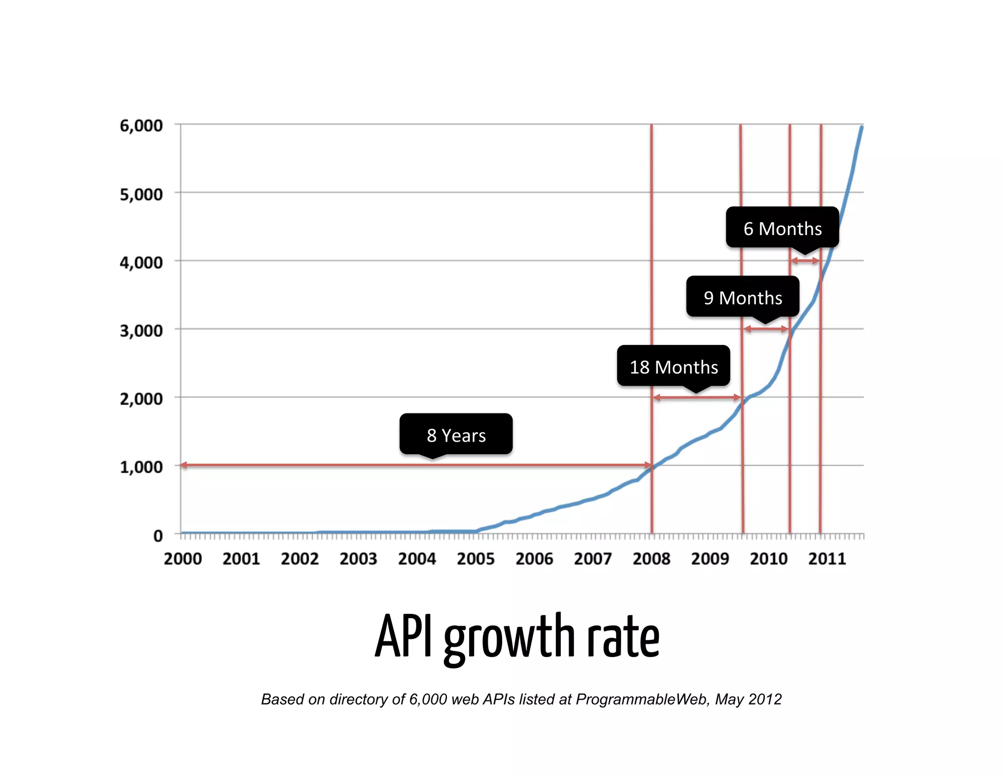 6	
  Months	
  


                                                              9	
  Months	
  


                                                  18	
  Months	
  


                      8	
  Years	
  




               API growth rate
Based on directory of 6,000 web APIs listed at ProgrammableWeb, May 2012
 