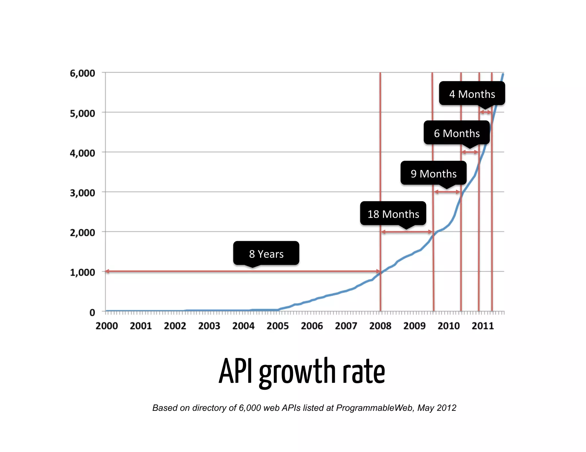 4	
  Months	
  


                                                                     6	
  Months	
  


                                                              9	
  Months	
  


                                                  18	
  Months	
  


                      8	
  Years	
  




               API growth rate
Based on directory of 6,000 web APIs listed at ProgrammableWeb, May 2012
 