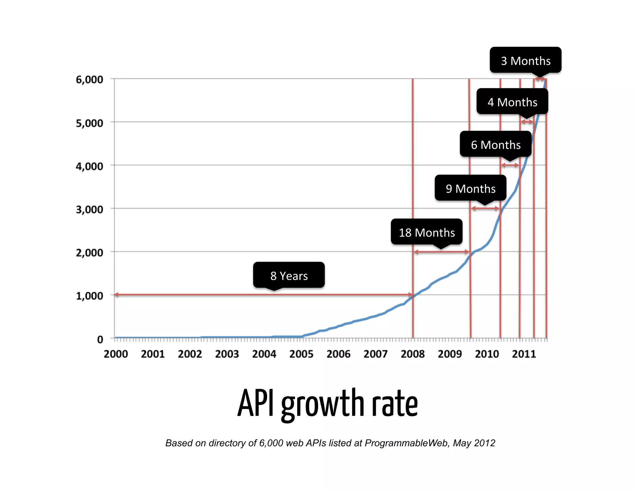 3	
  Months	
  


                                                                         4	
  Months	
  


                                                                     6	
  Months	
  


                                                              9	
  Months	
  


                                                  18	
  Months	
  


                      8	
  Years	
  




               API growth rate
Based on directory of 6,000 web APIs listed at ProgrammableWeb, May 2012
 