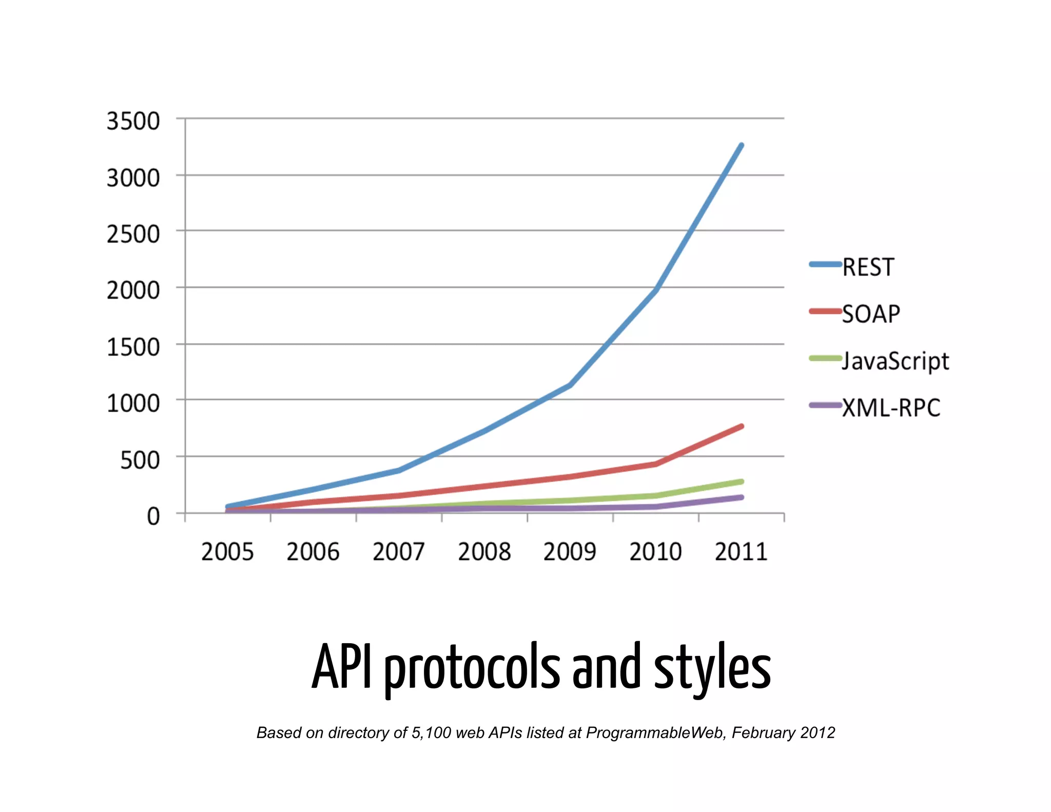 API protocols and styles
Based on directory of 5,100 web APIs listed at ProgrammableWeb, February 2012
 