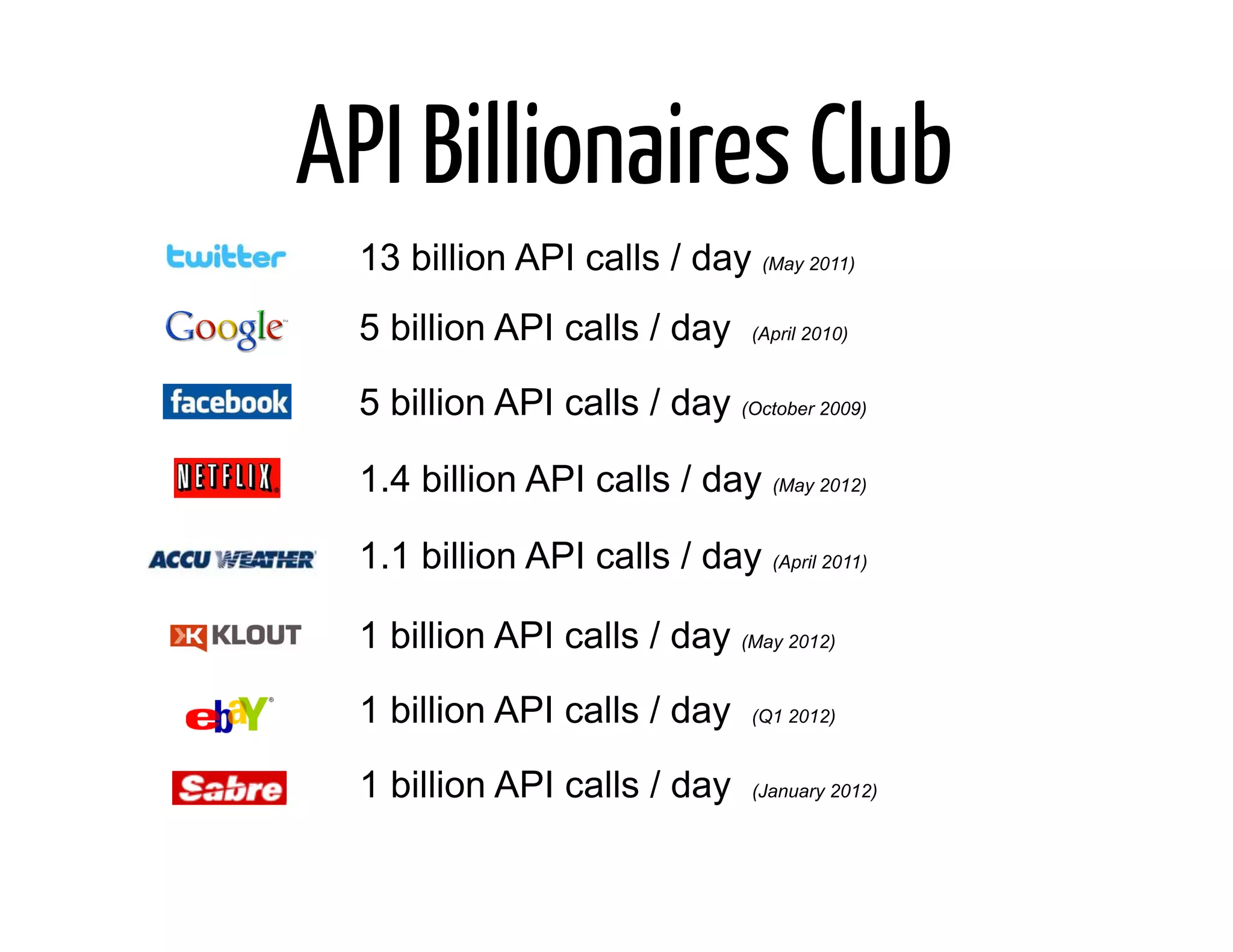 API Billionaires Club
  13 billion API calls / day (May 2011)
  5 billion API calls / day     (April 2010)



  5 billion API calls / day (October 2009)

  1.4 billion API calls / day (May 2012)

  1.1 billion API calls / day (April 2011)

  1 billion API calls / day (May 2012)
  1 billion API calls / day     (Q1 2012)


  1 billion API calls / day     (January 2012)
 