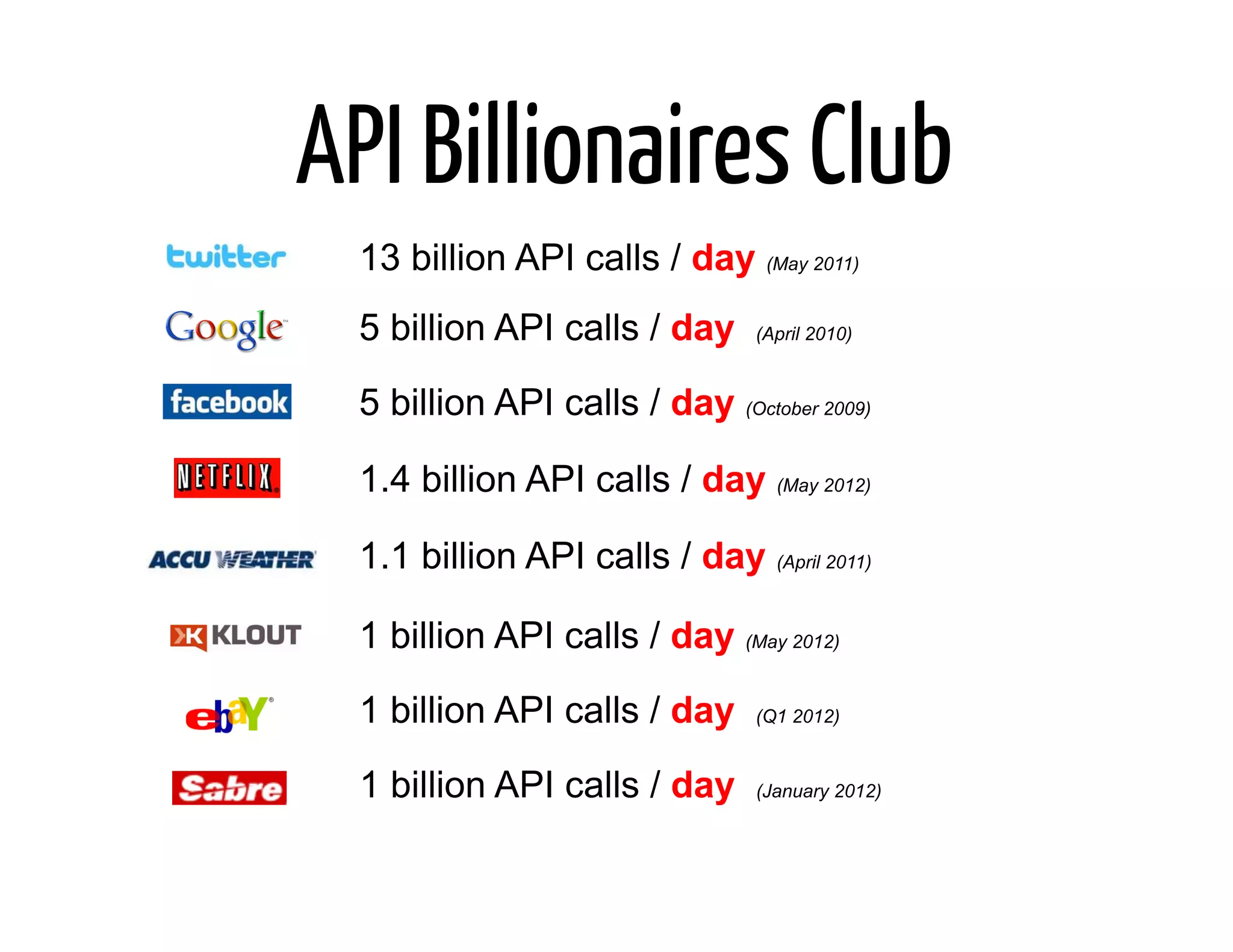 API Billionaires Club
  13 billion API calls / day (May 2011)
  5 billion API calls / day     (April 2010)



  5 billion API calls / day (October 2009)

  1.4 billion API calls / day (May 2012)

  1.1 billion API calls / day (April 2011)

  1 billion API calls / day (May 2012)
  1 billion API calls / day     (Q1 2012)


  1 billion API calls / day      (January 2012)
 