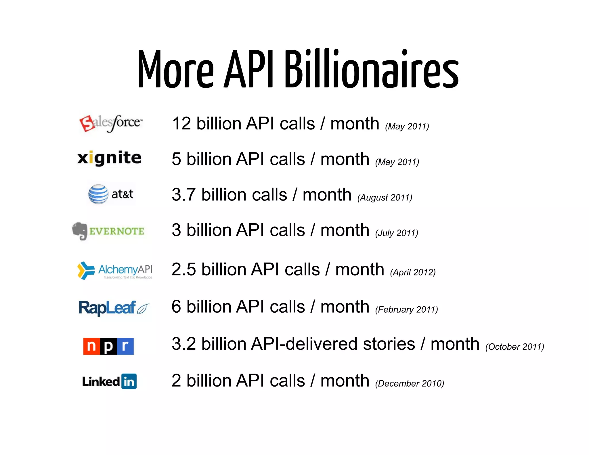 More API Billionaires
  12 billion API calls / month (May 2011)
  5 billion API calls / month (May 2011)
  3.7 billion calls / month (August 2011)
  3 billion API calls / month (July 2011)

  2.5 billion API calls / month (April 2012)

  6 billion API calls / month (February 2011)

  3.2 billion API-delivered stories / month (October 2011)

  2 billion API calls / month (December 2010)
 