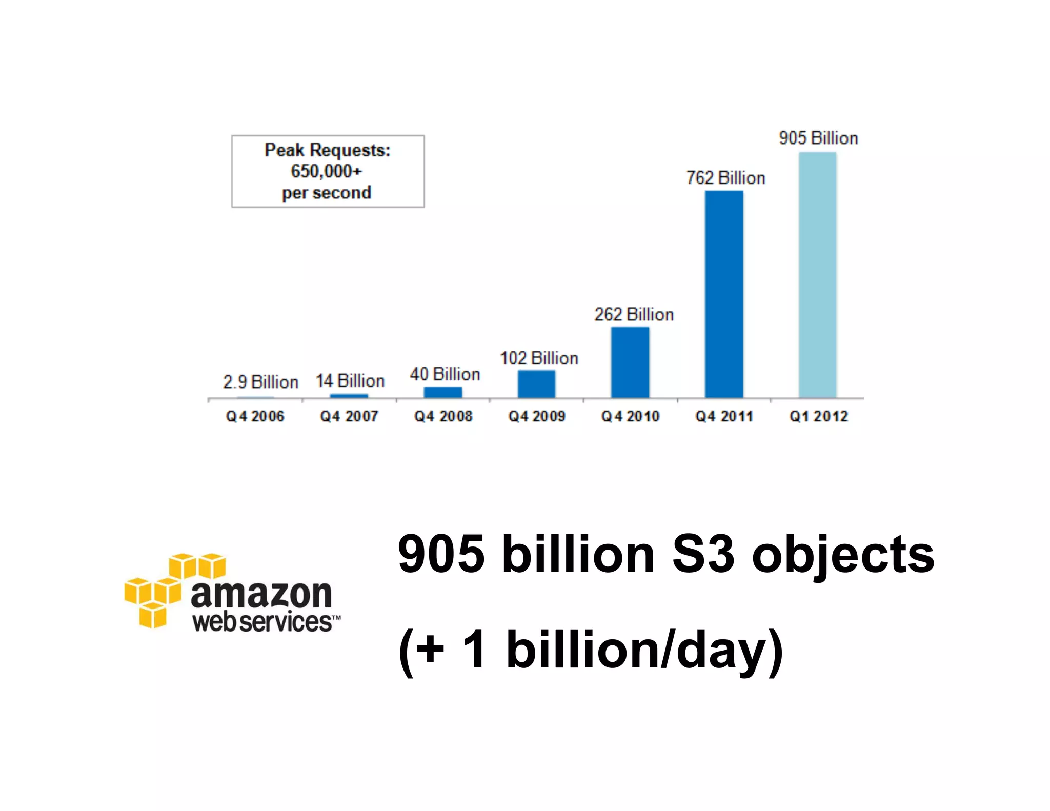 905 billion S3 objects
(+ 1 billion/day)
 