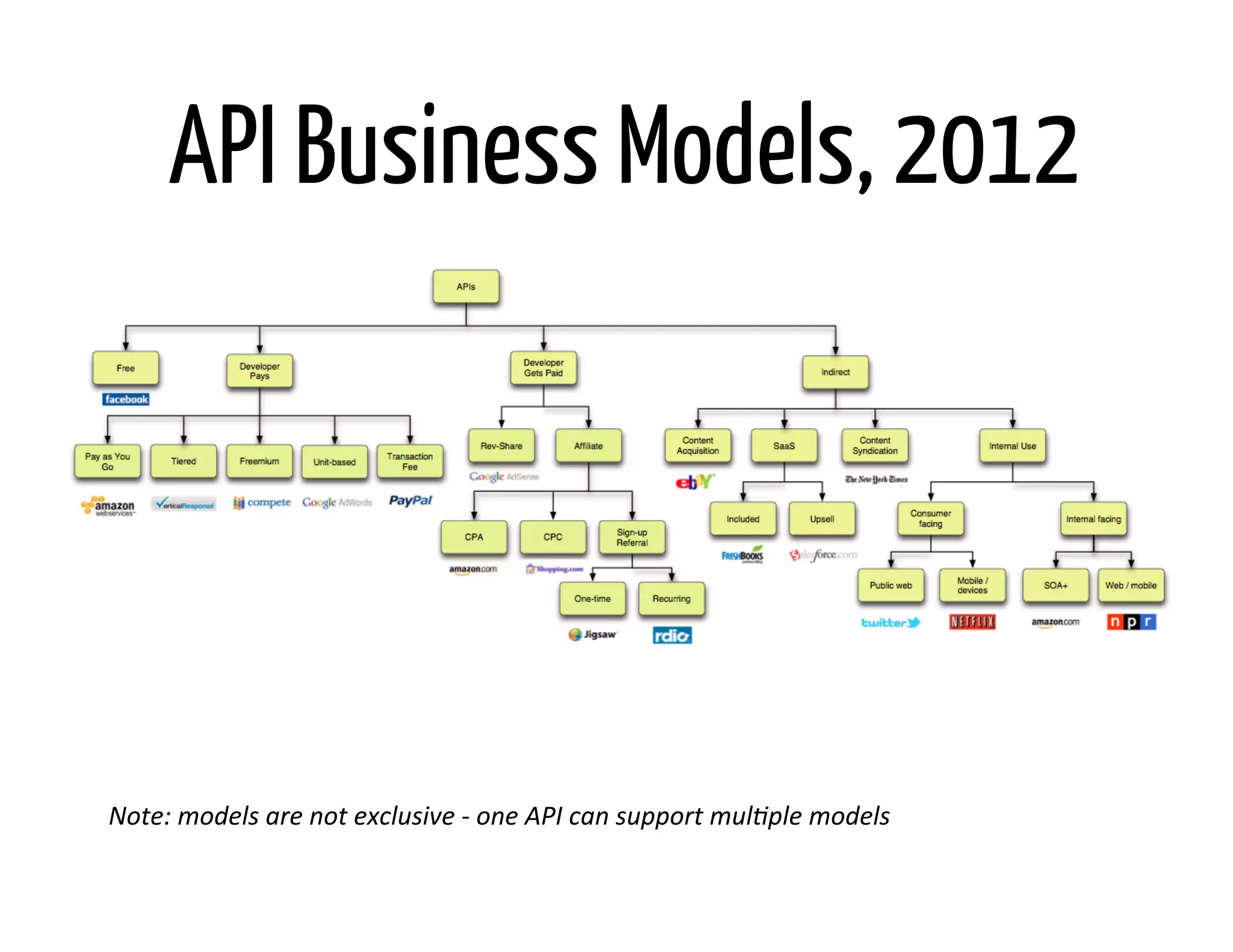API Business Models, 2012




Note:	
  models	
  are	
  not	
  exclusive	
  -­‐	
  one	
  API	
  can	
  support	
  mul@ple	
  models	
  
 