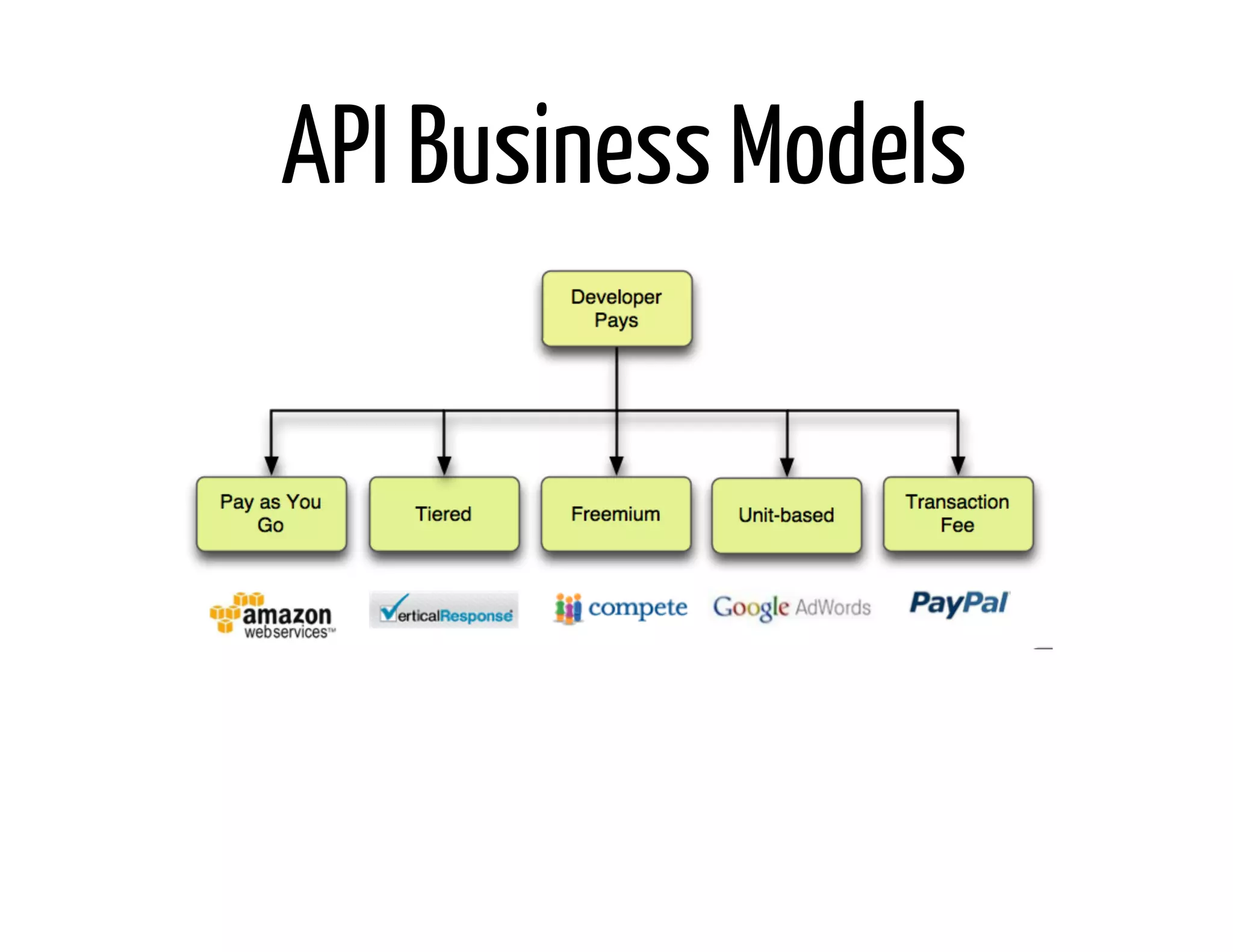API Business Models
 