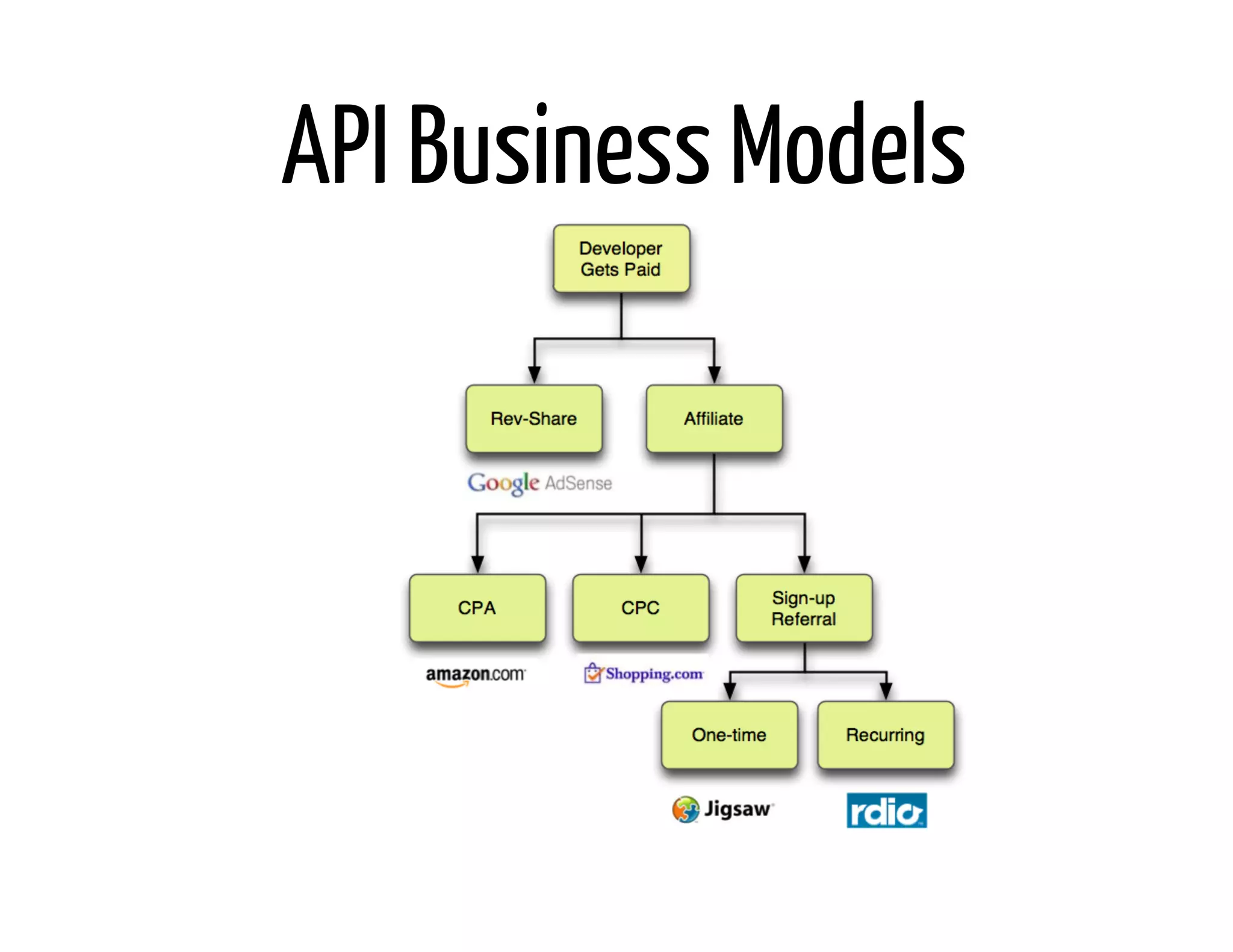 API Business Models
 