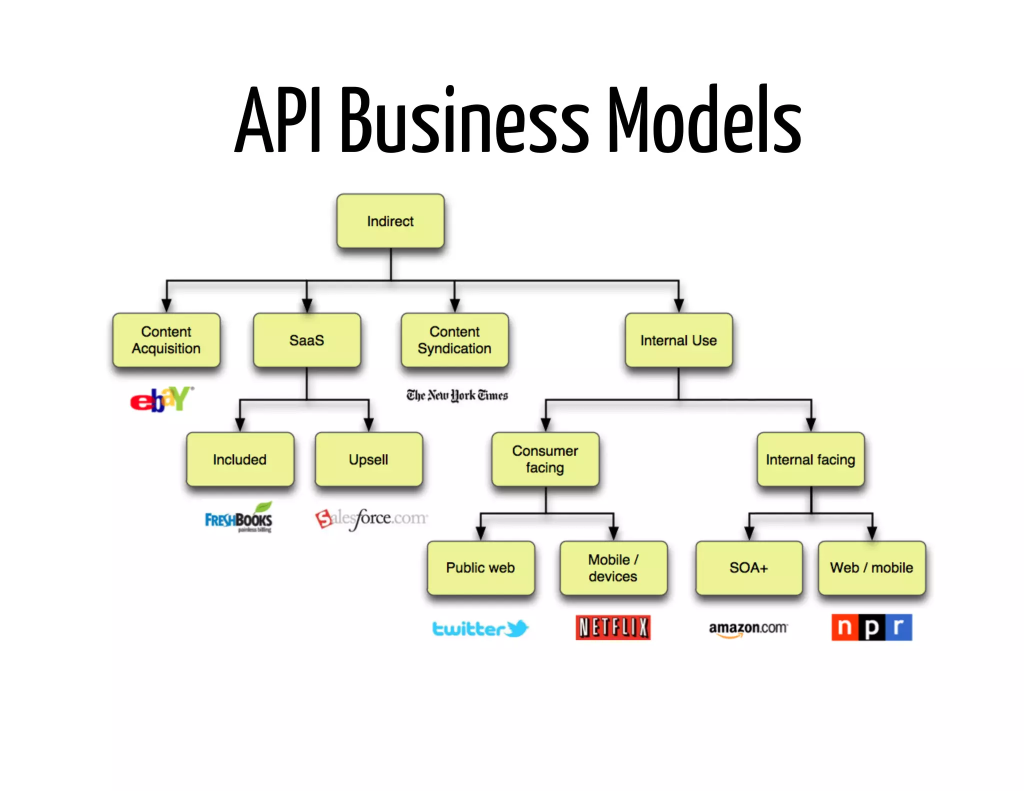 API Business Models
 