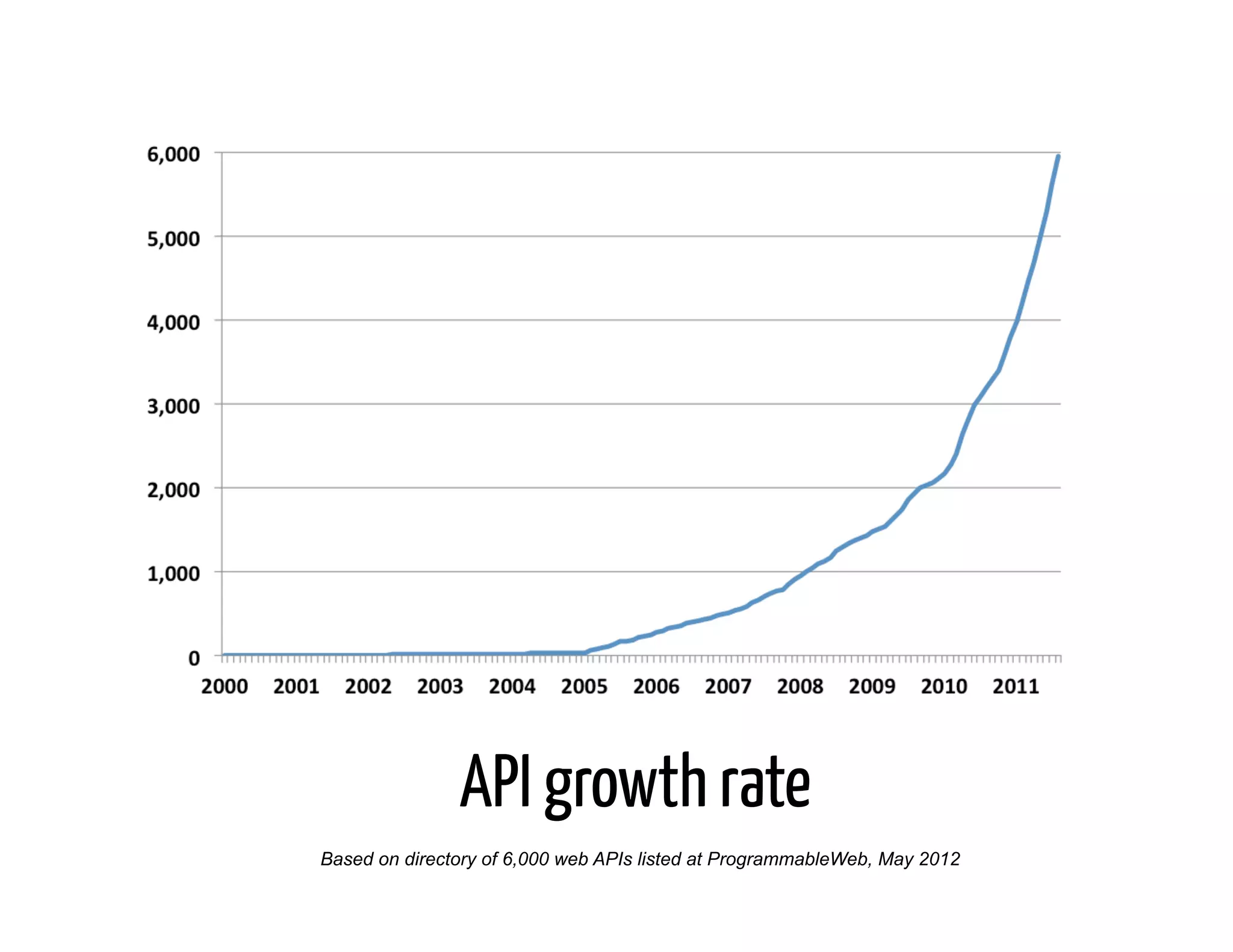 API growth rate
Based on directory of 6,000 web APIs listed at ProgrammableWeb, May 2012
 