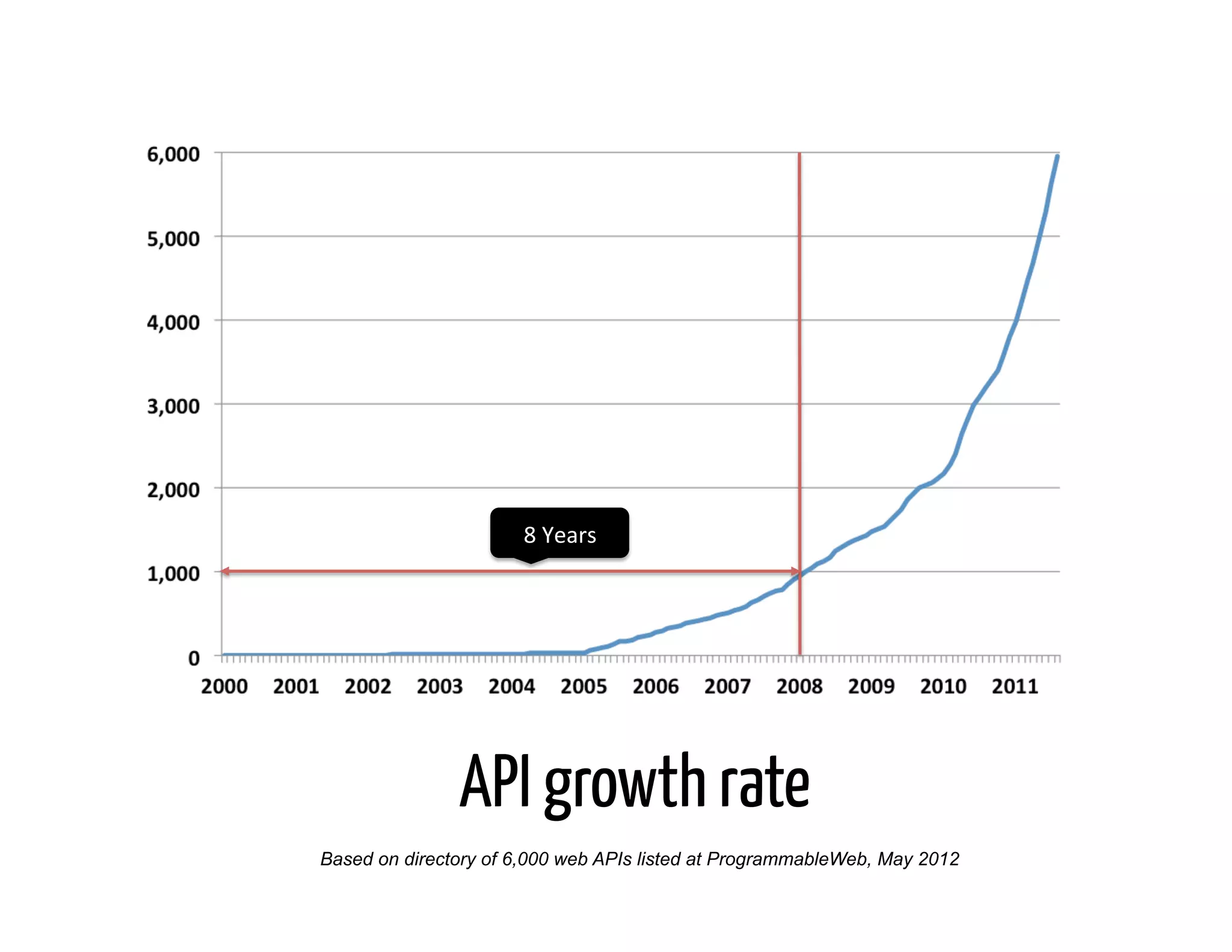 8	
  Years	
  




               API growth rate
Based on directory of 6,000 web APIs listed at ProgrammableWeb, May 2012
 