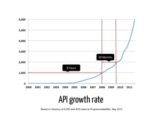 18	
  Months	
  


                      8	
  Years	
  




               API growth rate
Based on directory of 6,000 web APIs listed at ProgrammableWeb, May 2012
 