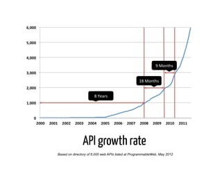 9	
  Months	
  


                                                  18	
  Months	
  


                      8	
  Years	
  




               API growth rate
Based on directory of 6,000 web APIs listed at ProgrammableWeb, May 2012
 