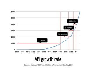 6	
  Months	
  


                                                              9	
  Months	
  


                                                  18	
  Months	
  


                      8	
  Years	
  




               API growth rate
Based on directory of 6,000 web APIs listed at ProgrammableWeb, May 2012
 