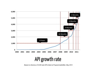 4	
  Months	
  


                                                                     6	
  Months	
  


                                                              9	
  Months	
  


                                                  18	
  Months	
  


                      8	
  Years	
  




               API growth rate
Based on directory of 6,000 web APIs listed at ProgrammableWeb, May 2012
 