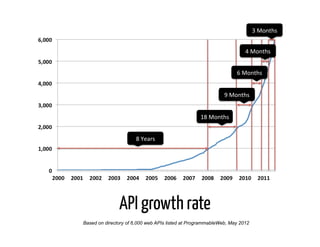 3	
  Months	
  


                                                                         4	
  Months	
  


                                                                     6	
  Months	
  


                                                              9	
  Months	
  


                                                  18	
  Months	
  


                      8	
  Years	
  




               API growth rate
Based on directory of 6,000 web APIs listed at ProgrammableWeb, May 2012
 