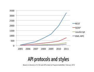API protocols and styles
Based on directory of 5,100 web APIs listed at ProgrammableWeb, February 2012
 