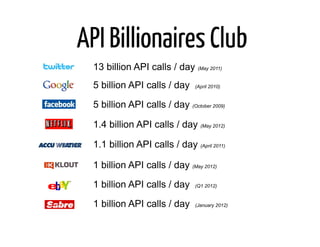 API Billionaires Club
  13 billion API calls / day (May 2011)
  5 billion API calls / day     (April 2010)



  5 billion API calls / day (October 2009)

  1.4 billion API calls / day (May 2012)

  1.1 billion API calls / day (April 2011)

  1 billion API calls / day (May 2012)
  1 billion API calls / day     (Q1 2012)


  1 billion API calls / day     (January 2012)
 