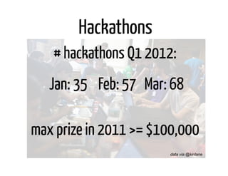 Hackathons
   # hackathons Q1 2012:
   Jan: 35 Feb: 57 Mar: 68

max prize in 2011 >= $100,000
                        data via @kinlane
 