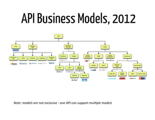 API Business Models, 2012




Note:	
  models	
  are	
  not	
  exclusive	
  -­‐	
  one	
  API	
  can	
  support	
  mul@ple	
  models	
  
 