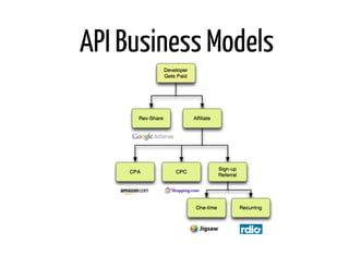 API Business Models
 