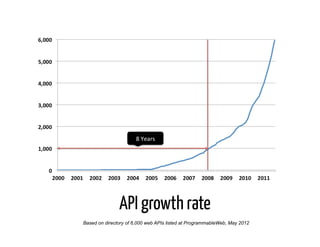 8	
  Years	
  




               API growth rate
Based on directory of 6,000 web APIs listed at ProgrammableWeb, May 2012
 