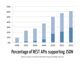 Percentage of REST APIs supporting JSON
      Based on directory of 5,800 web APIs listed at ProgrammableWeb, May 2012
 