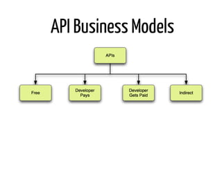 API Business Models
 