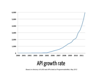 API growth rate
Based on directory of 6,000 web APIs listed at ProgrammableWeb, May 2012
 
