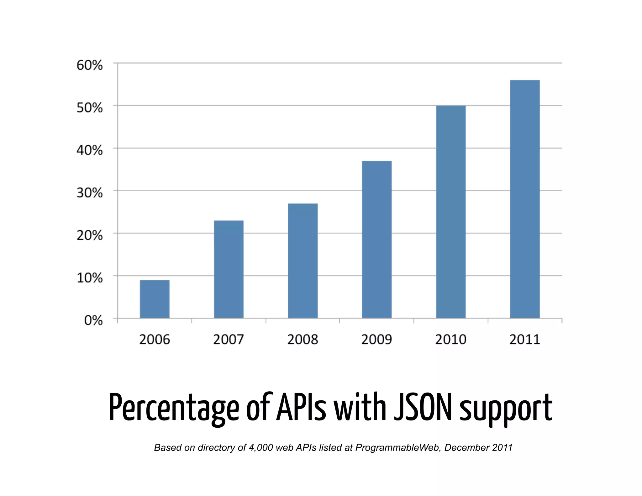 Percentage of APIs with JSON support
   Based on directory of 4,000 web APIs listed at ProgrammableWeb, December 2011
 