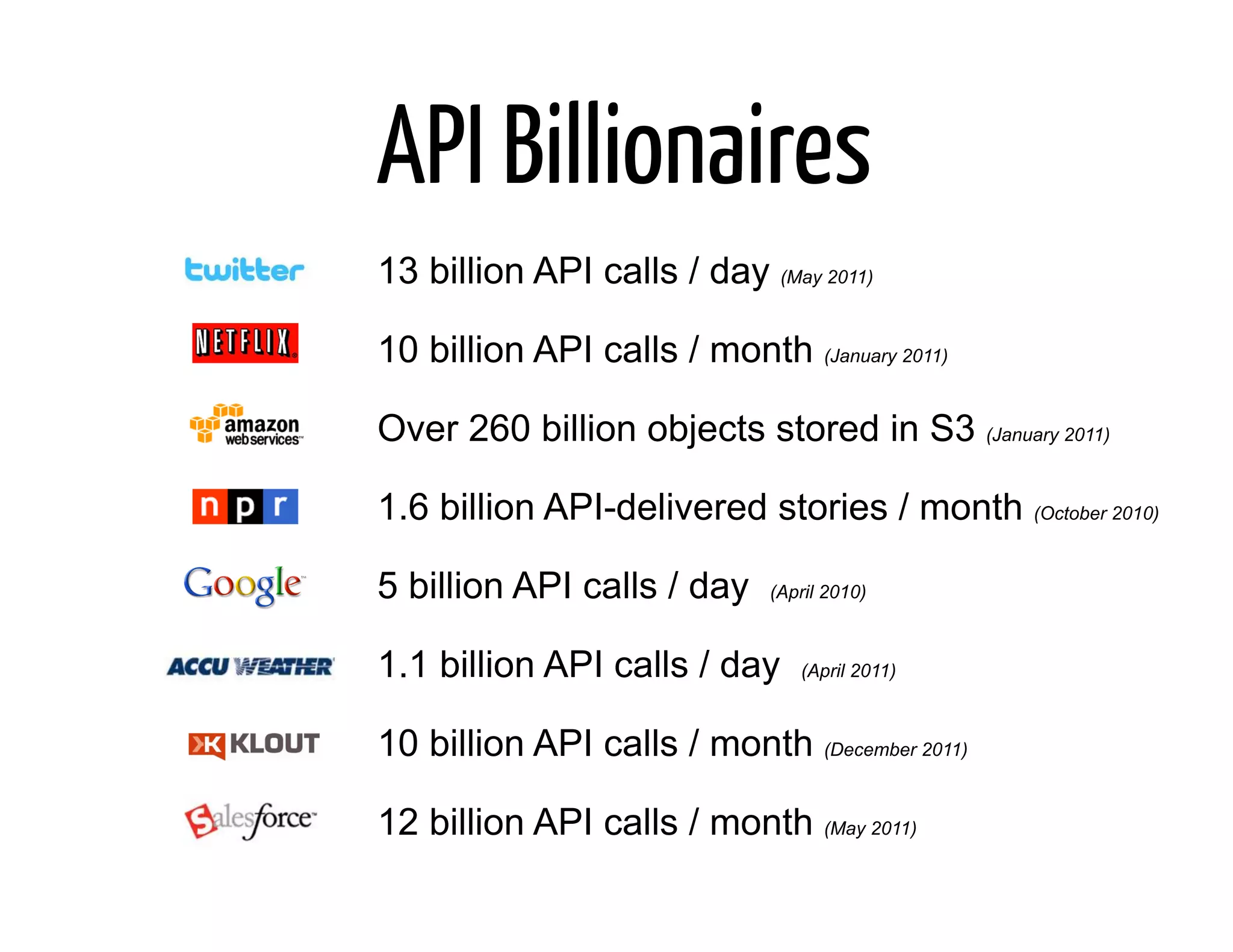 API Billionaires
13 billion API calls / day (May 2011)

10 billion API calls / month (January 2011)

Over 260 billion objects stored in S3 (January 2011)

1.6 billion API-delivered stories / month (October 2010)

5 billion API calls / day    (April 2010)



1.1 billion API calls / day     (April 2011)



10 billion API calls / month (December 2011)

12 billion API calls / month (May 2011)
 