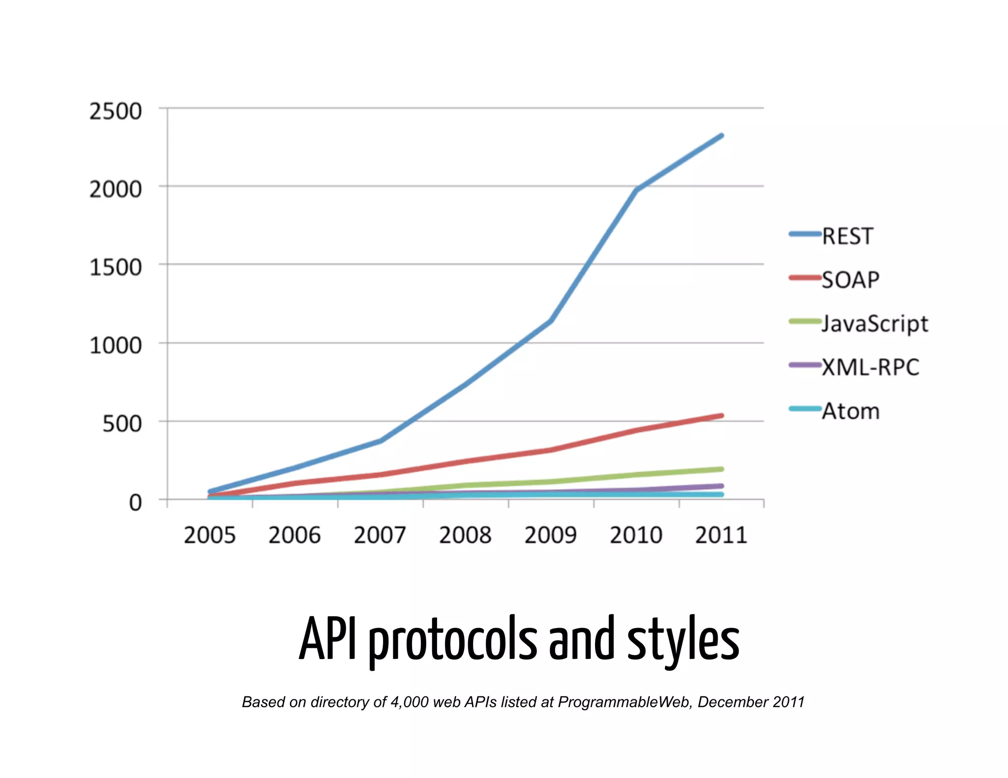 API protocols and styles
Based on directory of 4,000 web APIs listed at ProgrammableWeb, December 2011
 