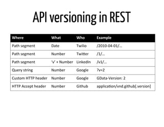 API versioning in REST
Where	
                        What	
               Who	
            Example	
  
Path	
  segment	
 ...