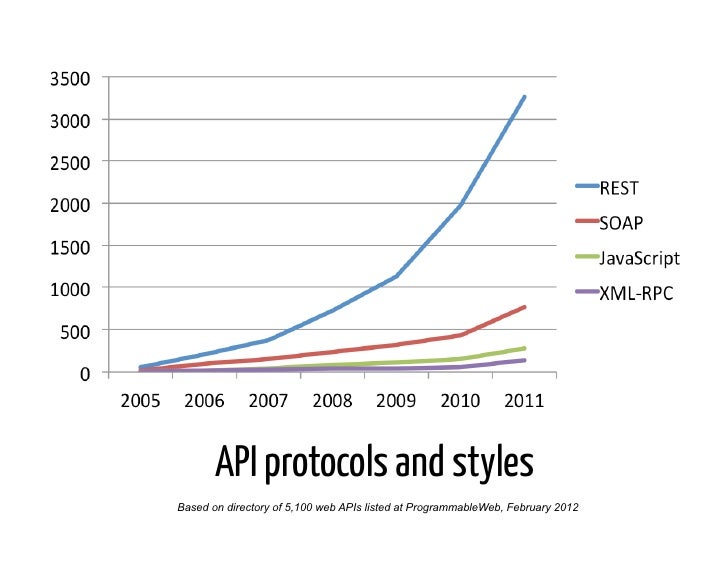 API protocols and stylesBased on directory of 5,100 web APIs listed at ProgrammableWeb, February 2012 