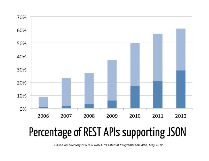 Percentage of REST APIs supporting JSON      Based on directory of 5,800 web APIs listed at ProgrammableWeb, May 2012 