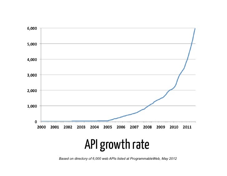 API growth rateBased on directory of 6,000 web APIs listed at ProgrammableWeb, May 2012 